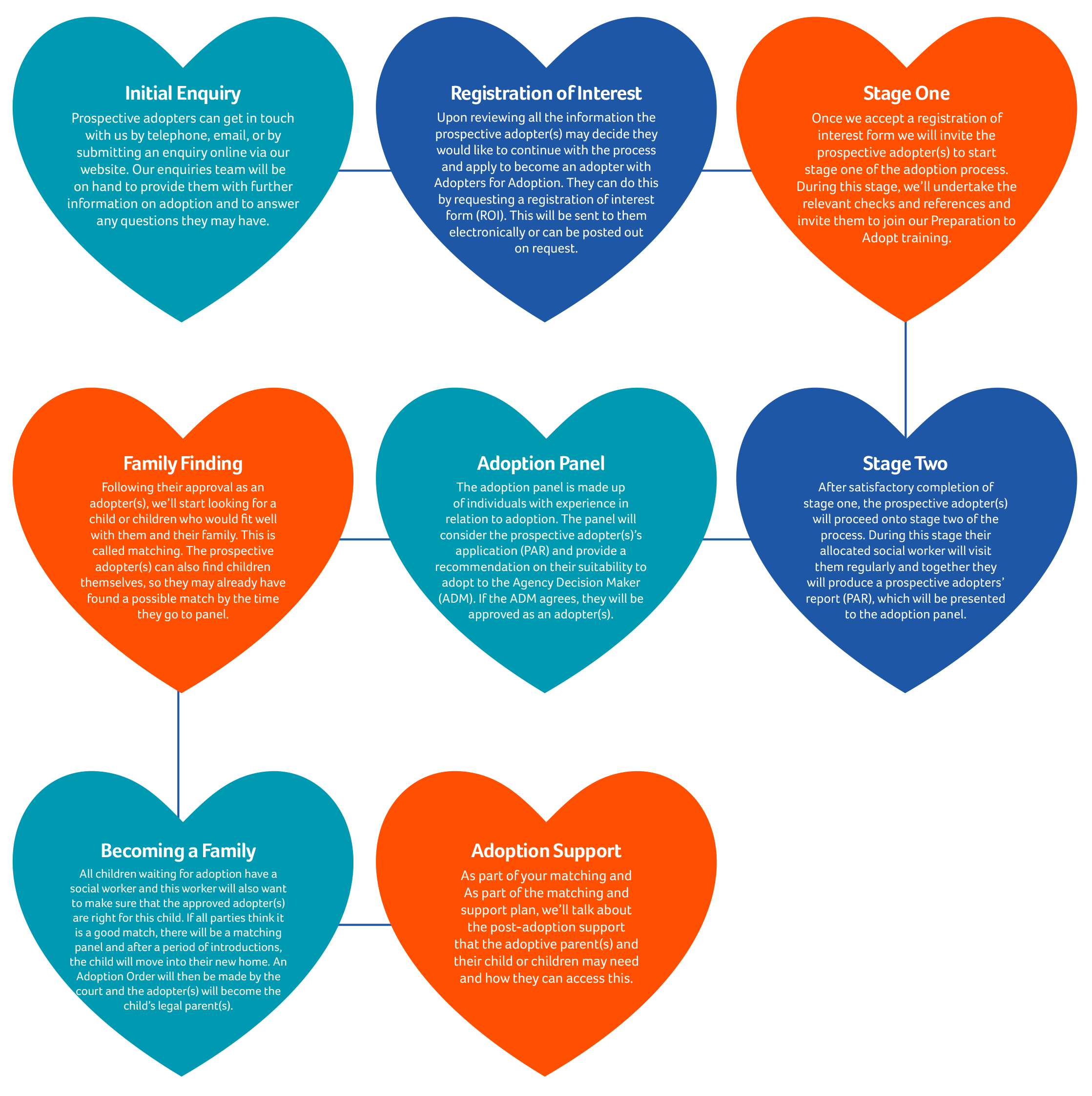 Adoption process timeline